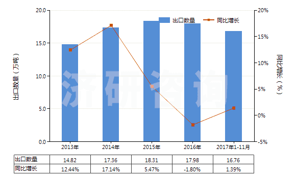2013-2017年11月中國陰離子型有機(jī)表面活性劑(不論是否零售包裝，肥皂除外)(HS34021100)出口量及增速統(tǒng)計(jì)